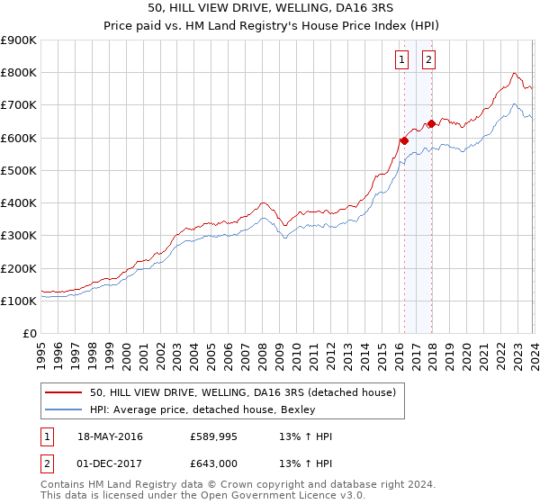 50, HILL VIEW DRIVE, WELLING, DA16 3RS: Price paid vs HM Land Registry's House Price Index