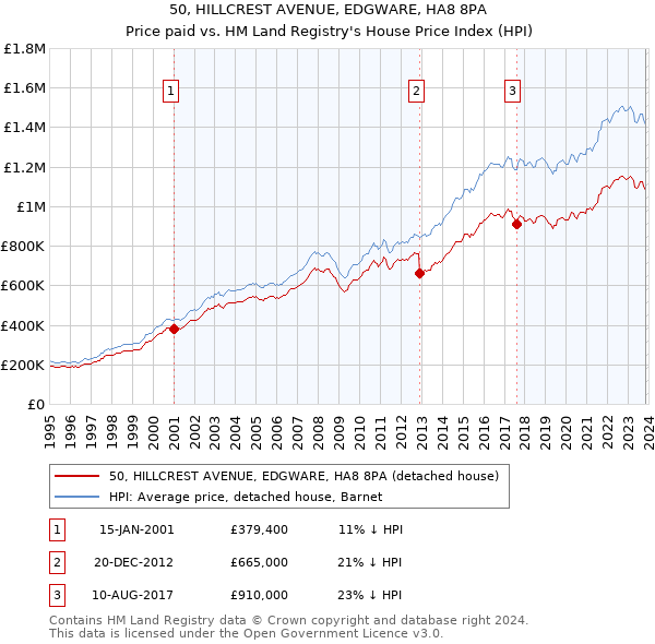 50, HILLCREST AVENUE, EDGWARE, HA8 8PA: Price paid vs HM Land Registry's House Price Index