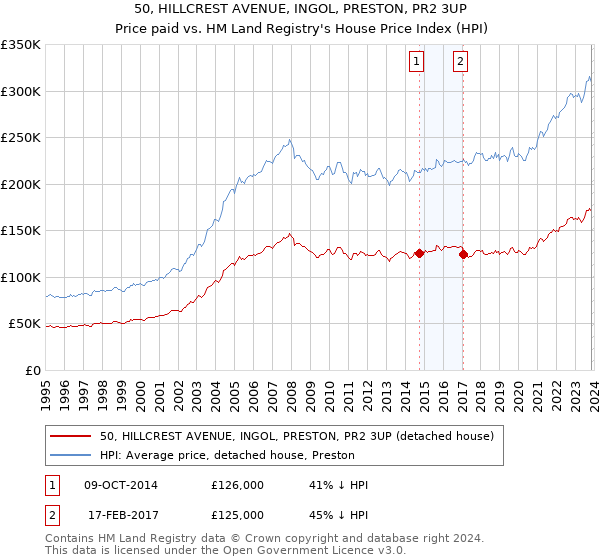 50, HILLCREST AVENUE, INGOL, PRESTON, PR2 3UP: Price paid vs HM Land Registry's House Price Index