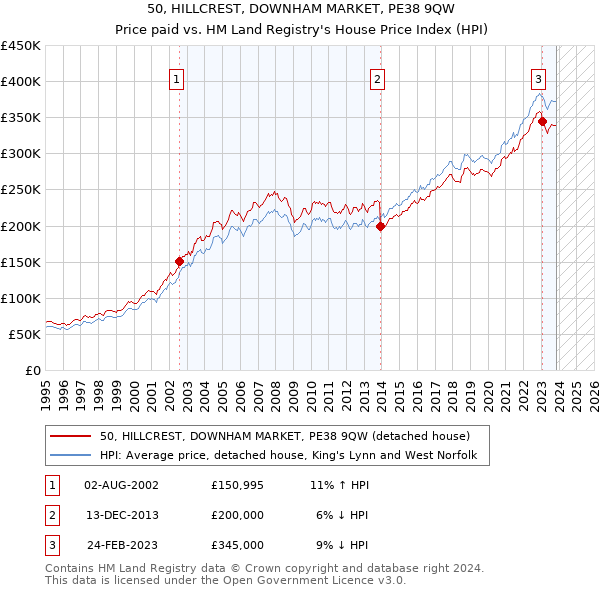 50, HILLCREST, DOWNHAM MARKET, PE38 9QW: Price paid vs HM Land Registry's House Price Index
