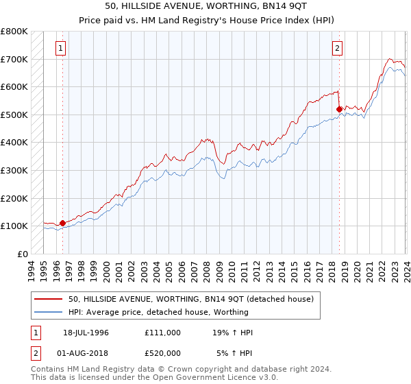 50, HILLSIDE AVENUE, WORTHING, BN14 9QT: Price paid vs HM Land Registry's House Price Index
