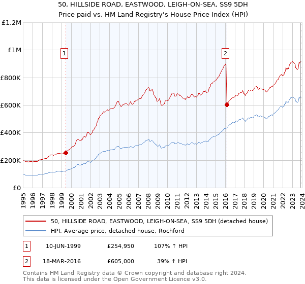 50, HILLSIDE ROAD, EASTWOOD, LEIGH-ON-SEA, SS9 5DH: Price paid vs HM Land Registry's House Price Index
