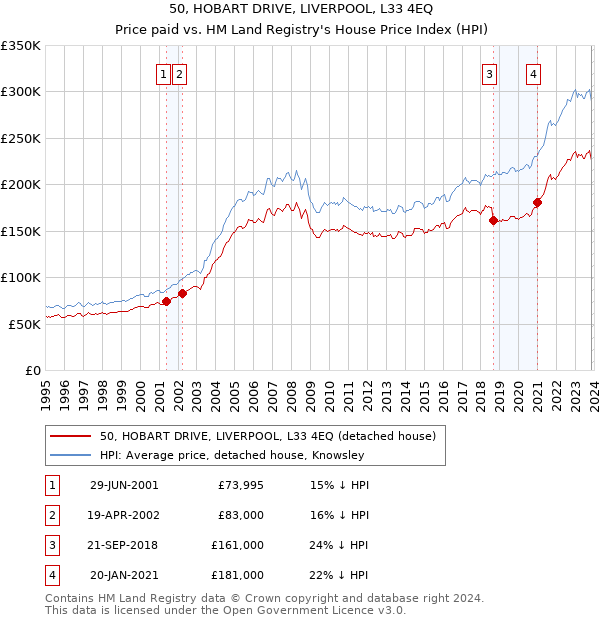 50, HOBART DRIVE, LIVERPOOL, L33 4EQ: Price paid vs HM Land Registry's House Price Index