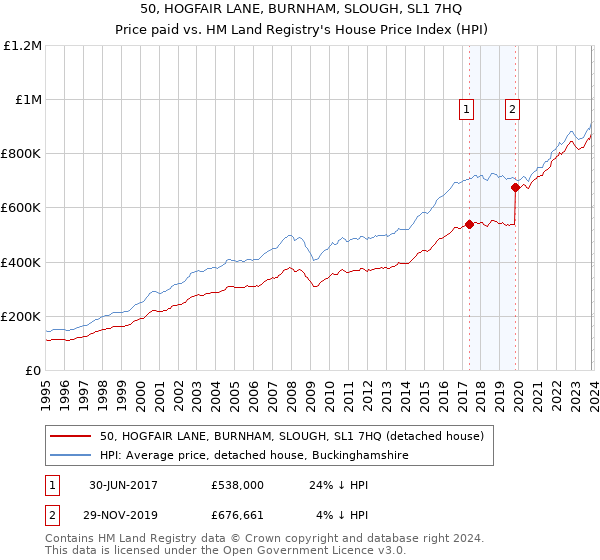 50, HOGFAIR LANE, BURNHAM, SLOUGH, SL1 7HQ: Price paid vs HM Land Registry's House Price Index