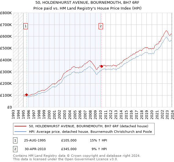 50, HOLDENHURST AVENUE, BOURNEMOUTH, BH7 6RF: Price paid vs HM Land Registry's House Price Index