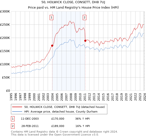 50, HOLWICK CLOSE, CONSETT, DH8 7UJ: Price paid vs HM Land Registry's House Price Index