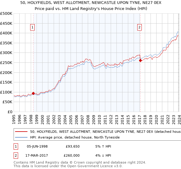 50, HOLYFIELDS, WEST ALLOTMENT, NEWCASTLE UPON TYNE, NE27 0EX: Price paid vs HM Land Registry's House Price Index