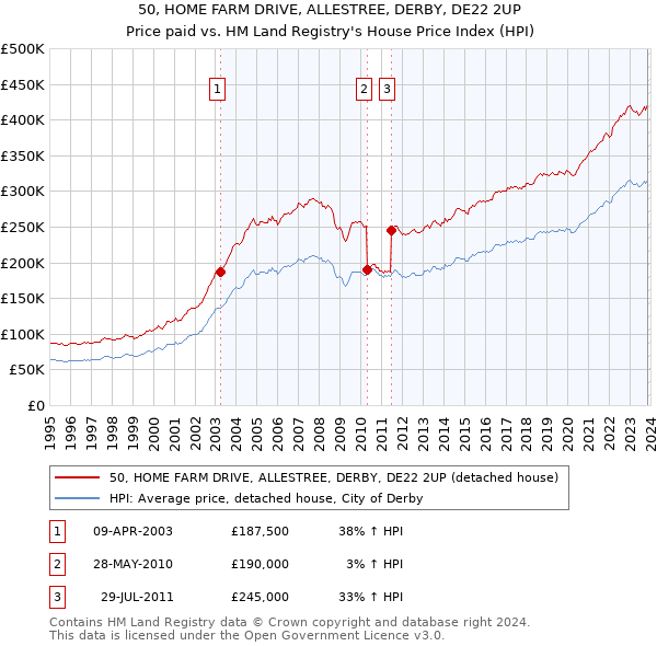 50, HOME FARM DRIVE, ALLESTREE, DERBY, DE22 2UP: Price paid vs HM Land Registry's House Price Index