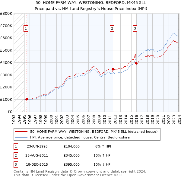 50, HOME FARM WAY, WESTONING, BEDFORD, MK45 5LL: Price paid vs HM Land Registry's House Price Index