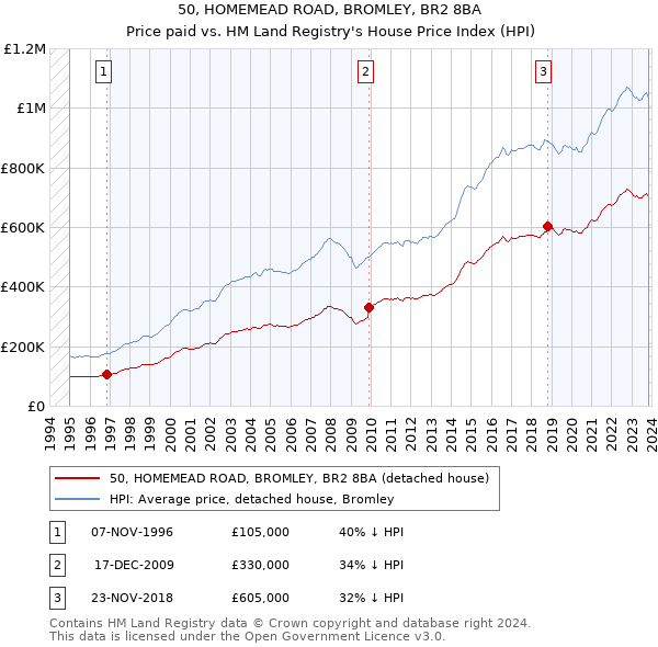 50, HOMEMEAD ROAD, BROMLEY, BR2 8BA: Price paid vs HM Land Registry's House Price Index