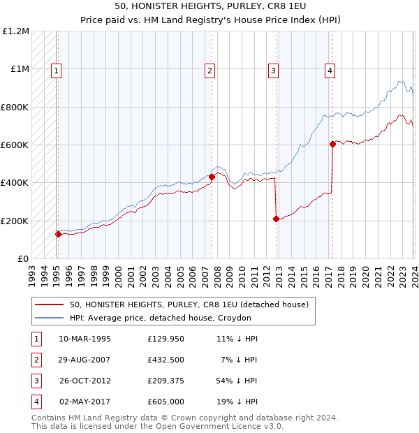 50, HONISTER HEIGHTS, PURLEY, CR8 1EU: Price paid vs HM Land Registry's House Price Index