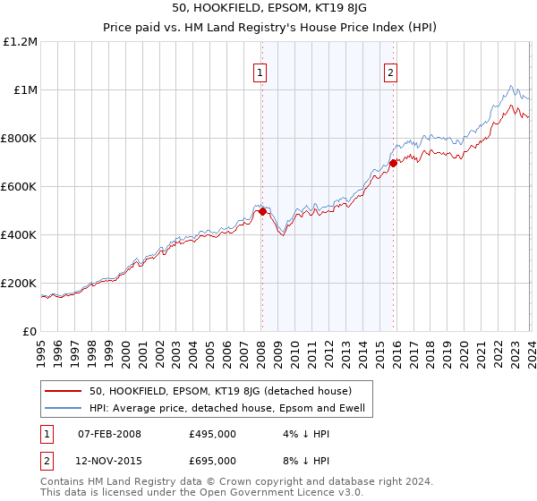 50, HOOKFIELD, EPSOM, KT19 8JG: Price paid vs HM Land Registry's House Price Index