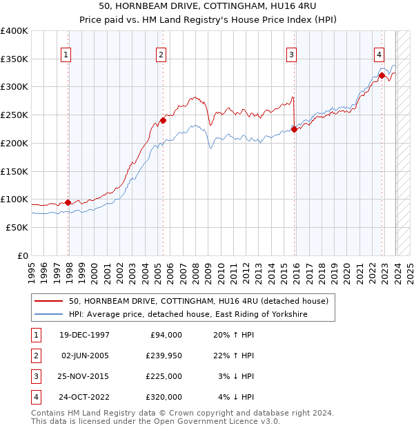50, HORNBEAM DRIVE, COTTINGHAM, HU16 4RU: Price paid vs HM Land Registry's House Price Index