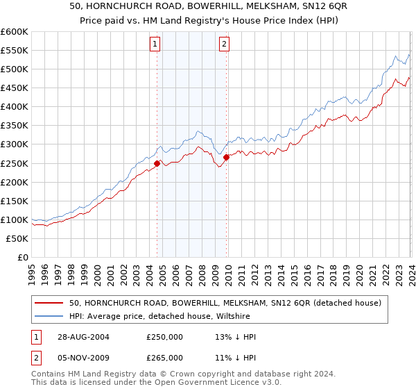 50, HORNCHURCH ROAD, BOWERHILL, MELKSHAM, SN12 6QR: Price paid vs HM Land Registry's House Price Index