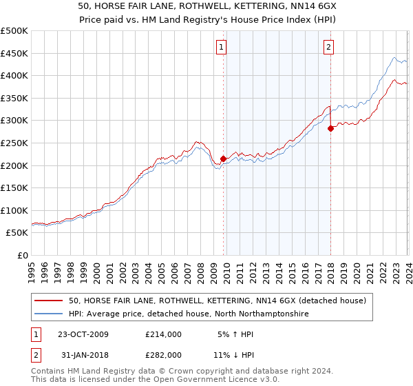 50, HORSE FAIR LANE, ROTHWELL, KETTERING, NN14 6GX: Price paid vs HM Land Registry's House Price Index