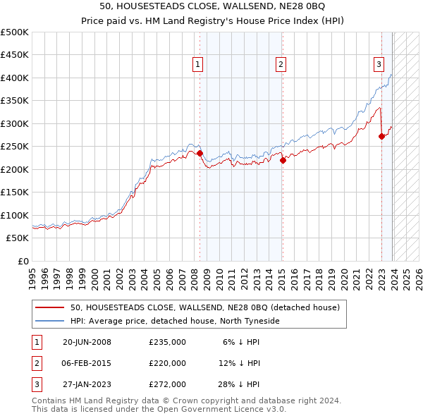 50, HOUSESTEADS CLOSE, WALLSEND, NE28 0BQ: Price paid vs HM Land Registry's House Price Index