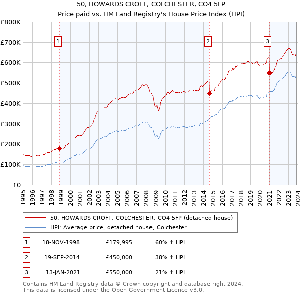 50, HOWARDS CROFT, COLCHESTER, CO4 5FP: Price paid vs HM Land Registry's House Price Index