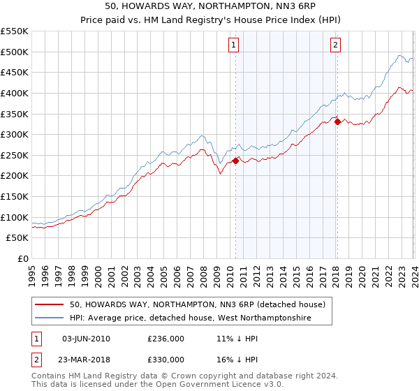 50, HOWARDS WAY, NORTHAMPTON, NN3 6RP: Price paid vs HM Land Registry's House Price Index