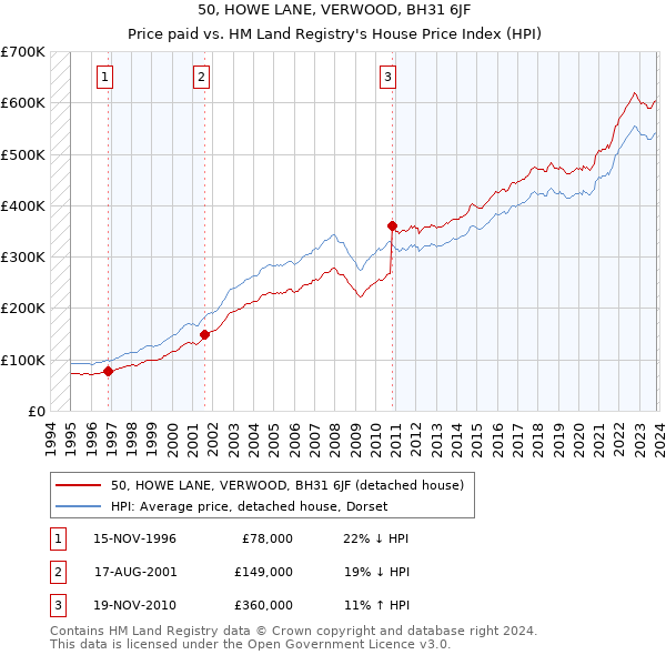 50, HOWE LANE, VERWOOD, BH31 6JF: Price paid vs HM Land Registry's House Price Index