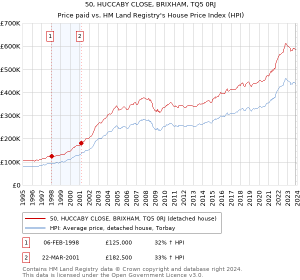 50, HUCCABY CLOSE, BRIXHAM, TQ5 0RJ: Price paid vs HM Land Registry's House Price Index