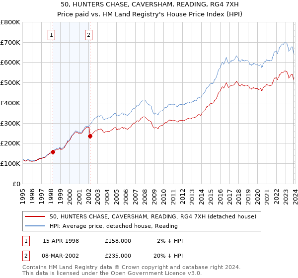 50, HUNTERS CHASE, CAVERSHAM, READING, RG4 7XH: Price paid vs HM Land Registry's House Price Index