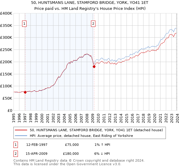 50, HUNTSMANS LANE, STAMFORD BRIDGE, YORK, YO41 1ET: Price paid vs HM Land Registry's House Price Index