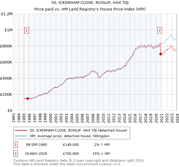 50, ICKENHAM CLOSE, RUISLIP, HA4 7DJ: Price paid vs HM Land Registry's House Price Index