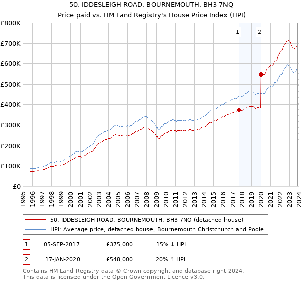 50, IDDESLEIGH ROAD, BOURNEMOUTH, BH3 7NQ: Price paid vs HM Land Registry's House Price Index