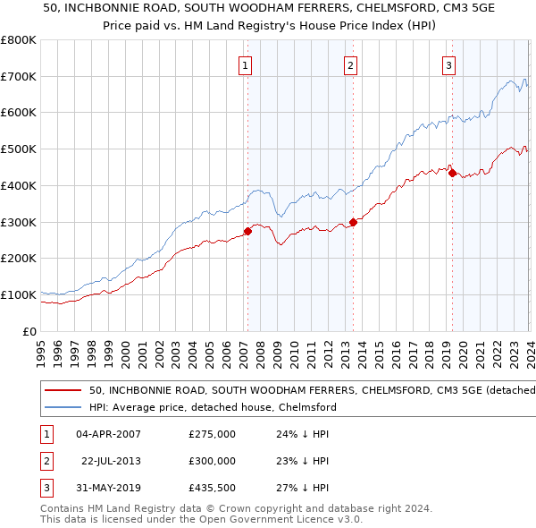 50, INCHBONNIE ROAD, SOUTH WOODHAM FERRERS, CHELMSFORD, CM3 5GE: Price paid vs HM Land Registry's House Price Index