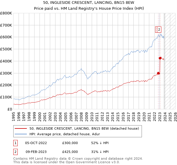 50, INGLESIDE CRESCENT, LANCING, BN15 8EW: Price paid vs HM Land Registry's House Price Index