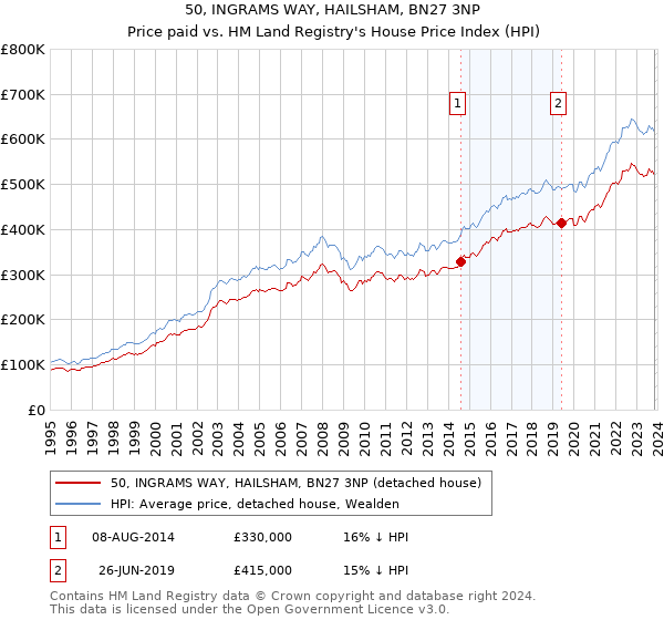 50, INGRAMS WAY, HAILSHAM, BN27 3NP: Price paid vs HM Land Registry's House Price Index