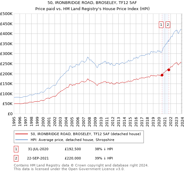 50, IRONBRIDGE ROAD, BROSELEY, TF12 5AF: Price paid vs HM Land Registry's House Price Index