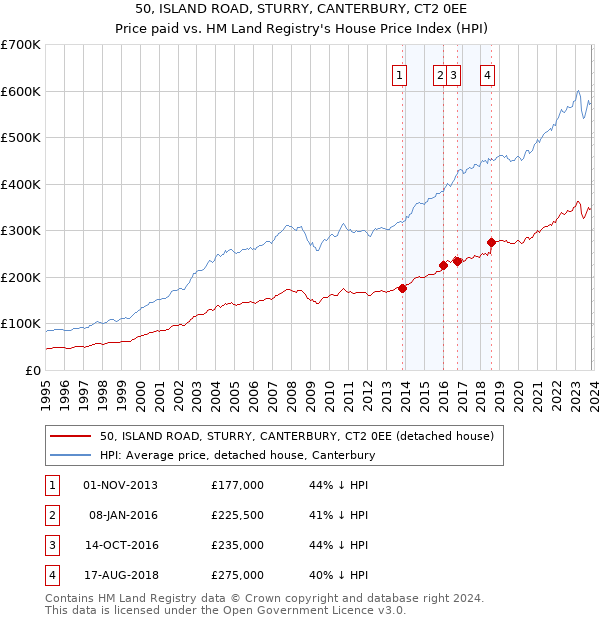 50, ISLAND ROAD, STURRY, CANTERBURY, CT2 0EE: Price paid vs HM Land Registry's House Price Index