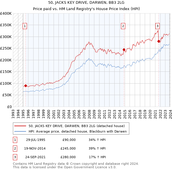 50, JACKS KEY DRIVE, DARWEN, BB3 2LG: Price paid vs HM Land Registry's House Price Index