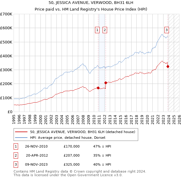 50, JESSICA AVENUE, VERWOOD, BH31 6LH: Price paid vs HM Land Registry's House Price Index