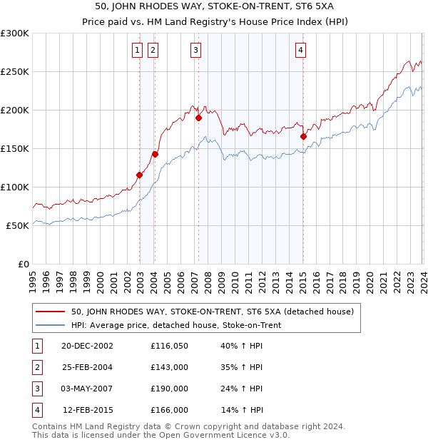 50, JOHN RHODES WAY, STOKE-ON-TRENT, ST6 5XA: Price paid vs HM Land Registry's House Price Index