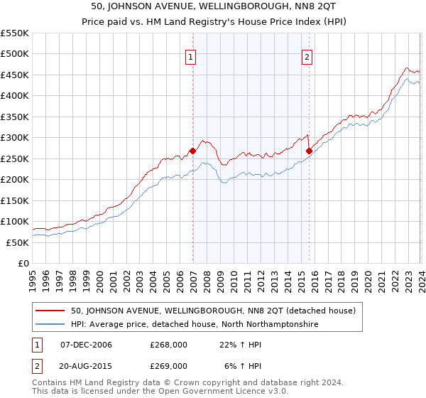 50, JOHNSON AVENUE, WELLINGBOROUGH, NN8 2QT: Price paid vs HM Land Registry's House Price Index