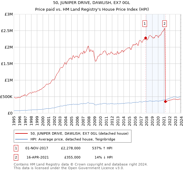 50, JUNIPER DRIVE, DAWLISH, EX7 0GL: Price paid vs HM Land Registry's House Price Index