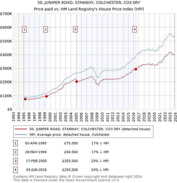50, JUNIPER ROAD, STANWAY, COLCHESTER, CO3 0RY: Price paid vs HM Land Registry's House Price Index