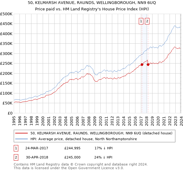 50, KELMARSH AVENUE, RAUNDS, WELLINGBOROUGH, NN9 6UQ: Price paid vs HM Land Registry's House Price Index