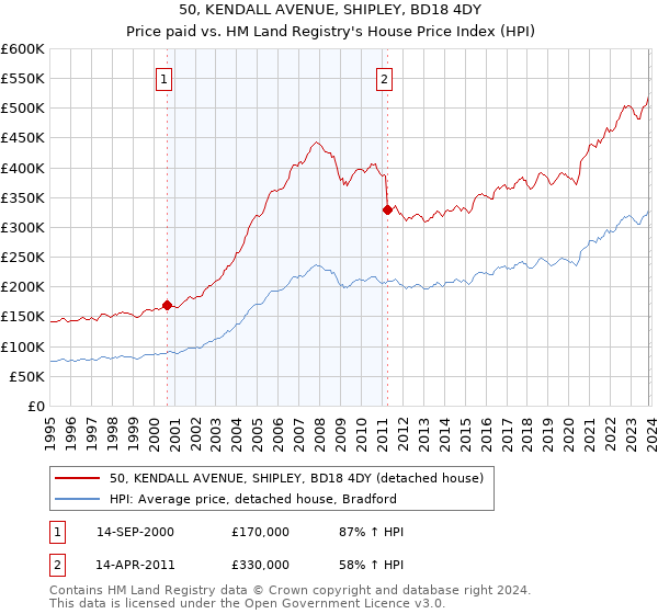 50, KENDALL AVENUE, SHIPLEY, BD18 4DY: Price paid vs HM Land Registry's House Price Index