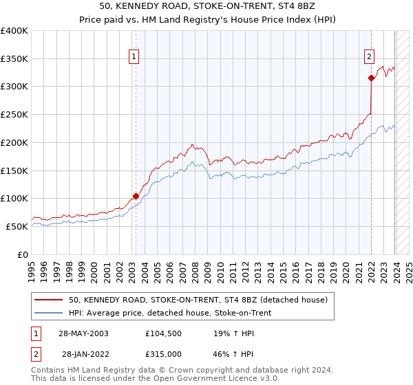 50, KENNEDY ROAD, STOKE-ON-TRENT, ST4 8BZ: Price paid vs HM Land Registry's House Price Index