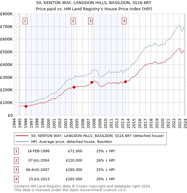 50, KENTON WAY, LANGDON HILLS, BASILDON, SS16 6RY: Price paid vs HM Land Registry's House Price Index