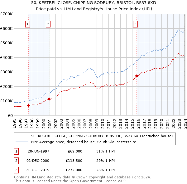 50, KESTREL CLOSE, CHIPPING SODBURY, BRISTOL, BS37 6XD: Price paid vs HM Land Registry's House Price Index