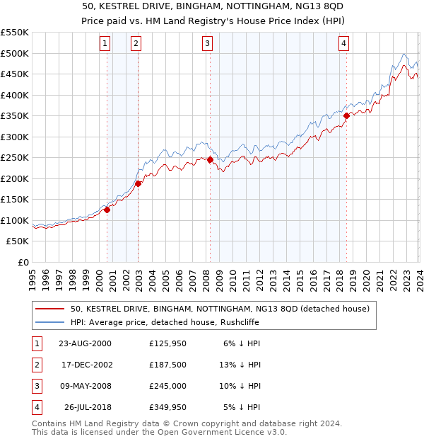 50, KESTREL DRIVE, BINGHAM, NOTTINGHAM, NG13 8QD: Price paid vs HM Land Registry's House Price Index