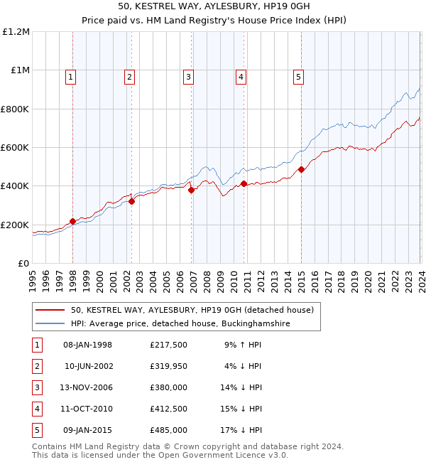 50, KESTREL WAY, AYLESBURY, HP19 0GH: Price paid vs HM Land Registry's House Price Index