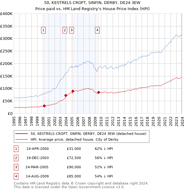 50, KESTRELS CROFT, SINFIN, DERBY, DE24 3EW: Price paid vs HM Land Registry's House Price Index