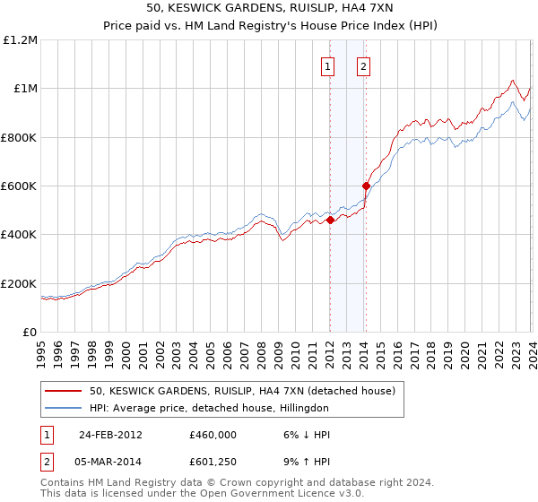 50, KESWICK GARDENS, RUISLIP, HA4 7XN: Price paid vs HM Land Registry's House Price Index