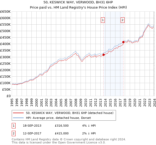 50, KESWICK WAY, VERWOOD, BH31 6HP: Price paid vs HM Land Registry's House Price Index