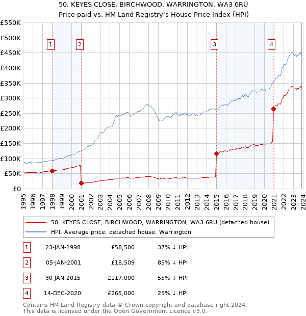 50, KEYES CLOSE, BIRCHWOOD, WARRINGTON, WA3 6RU: Price paid vs HM Land Registry's House Price Index